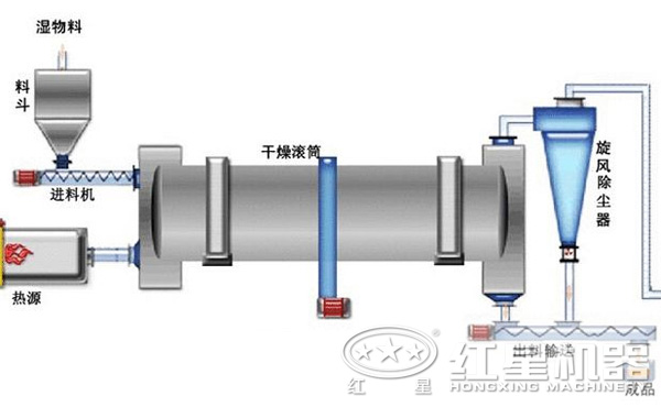 烘干機工作原理圖