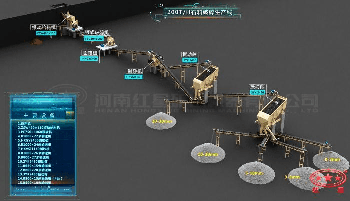 配顎破、圓錐破、制砂機的石料生產(chǎn)線流程圖