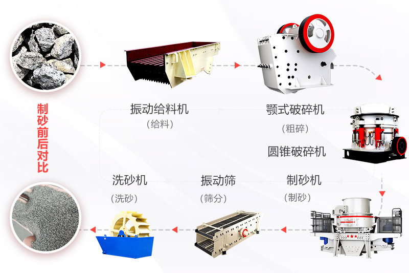 制砂工藝流程